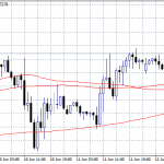 GBPUSD Extends the Range High