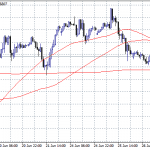 GBPUSD Trapped Between 100 and 200 Hourly MA