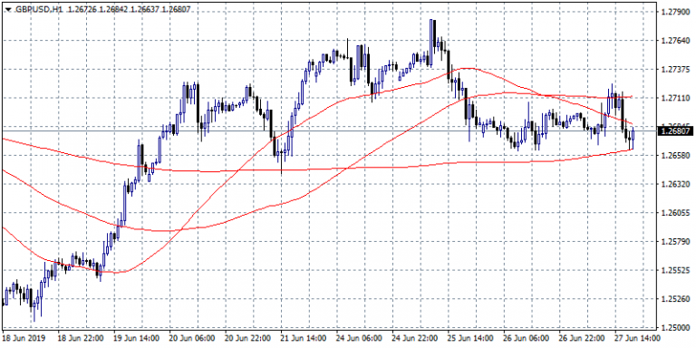 GBPUSD Trapped Between 100 and 200 Hourly MA