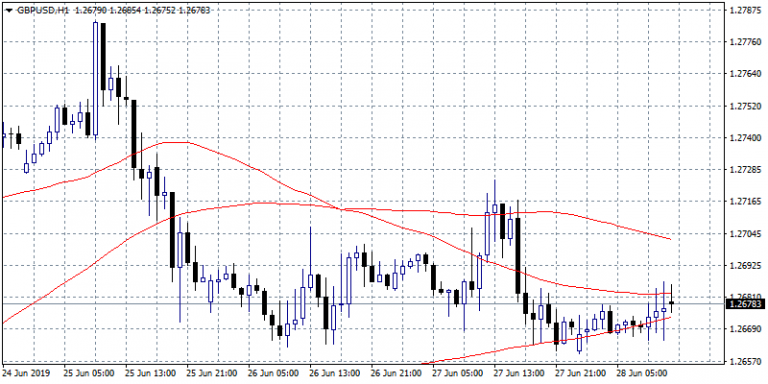 GBPUSD Adds 15 Pips After Final GDP