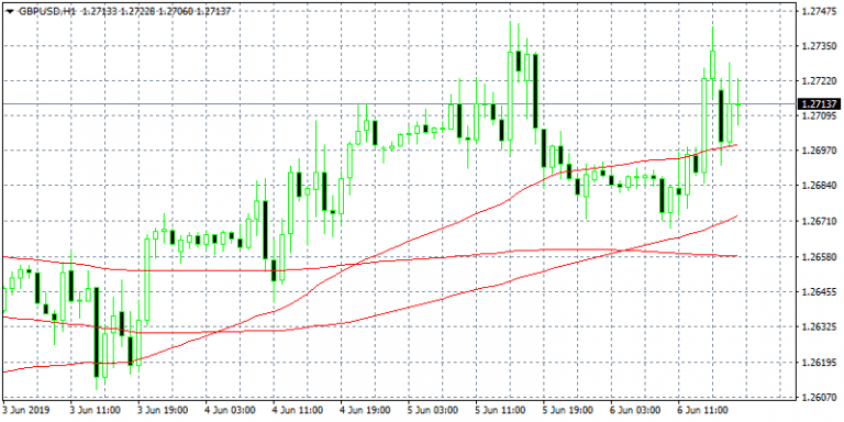 GBPUSD Trapped around 1.27 zone