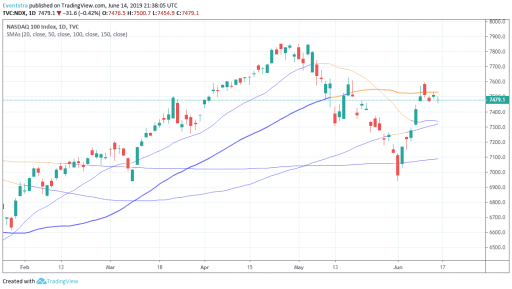 Nasdaq Chart Today