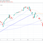 Nasdaq Looking for Direction