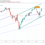 Nasdaq: Profit Taking on the Table