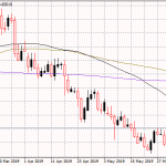 NZDUSD: Rejected at 0.66