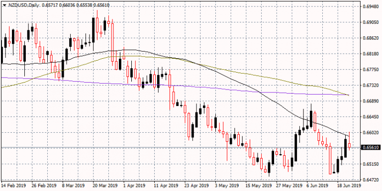 NZDUSD: Rejected at 0.66