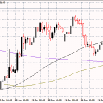 NZDUSD Breaks Above the 50 Day MA