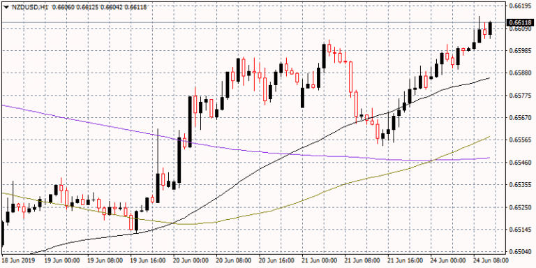 NZDUSD Breaks Above the 50 Day MA