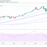 S&P at Fresh High