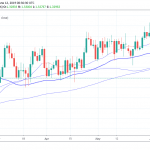 USDCAD Trades Higher but Mood is still Bearish