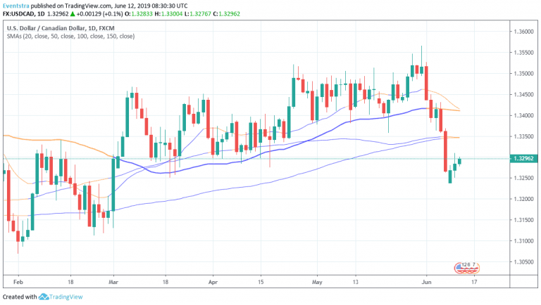 USDCAD Trades Higher but Mood is still Bearish