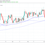 USDCAD Back Above 1.34