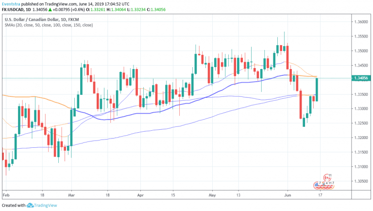 USDCAD Back Above 1.34