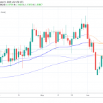 USDCAD Breaks Below 1.34 Ahead of FOMC