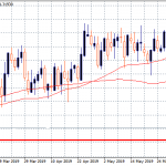 USDCAD Test 1.3150 and Rebounds
