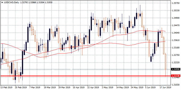 USDCAD Test 1.3150 and Rebounds