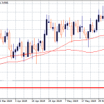 USDCAD: Bearish Momentum Persists