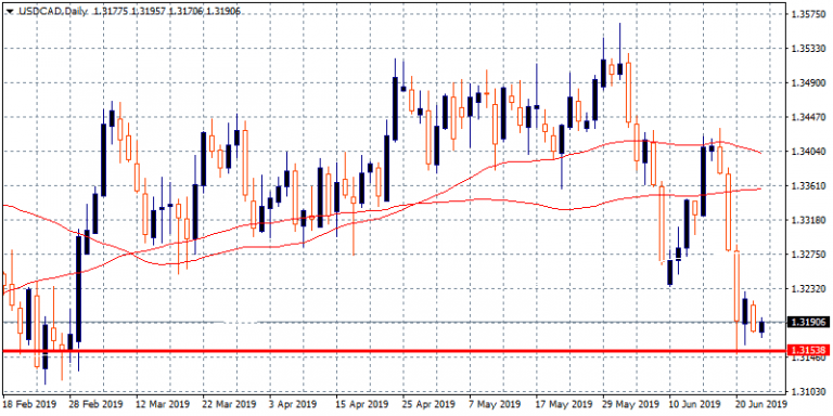 USDCAD: Bearish Momentum Persists