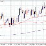 Oil Drives USDCAD to 5-Month Low