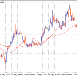 USDCAD Rebounds Above 1.34