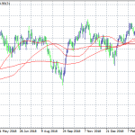 USDCHF Continues South Testing the Daily Low