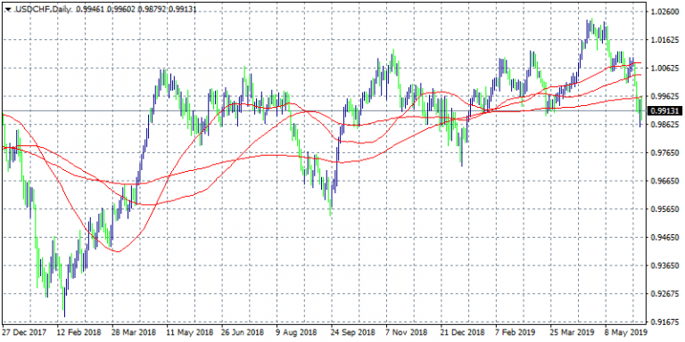 USDCHF Continues South Testing the Daily Low