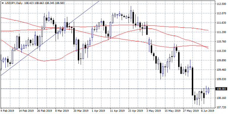 USDJPY: Improved Sentiment may Attract Bids