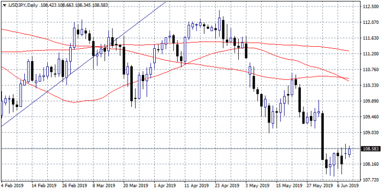 USDJPY: Improved Sentiment may Attract Bids