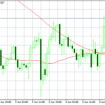 USDJPY Rebound ahead of NFP