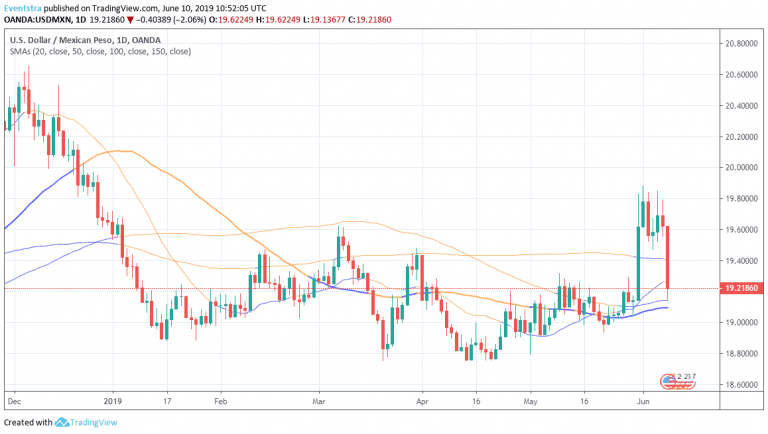 USDMXN: Peso Gains Over 2%