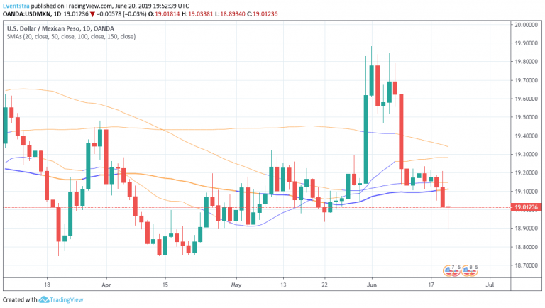 USDMXN Hits Two Month Low