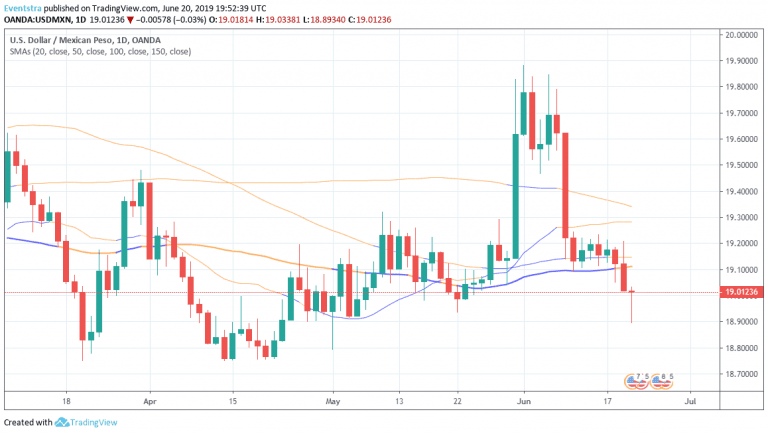 USDMXN Hits Two Month Low