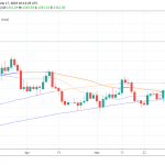 Gold Trapped Between 50 and 200 Hour MA