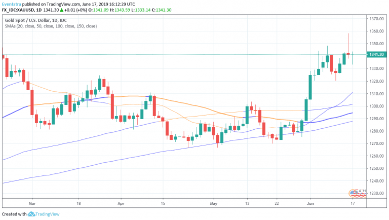 Gold Trapped Between 50 and 200 Hour MA