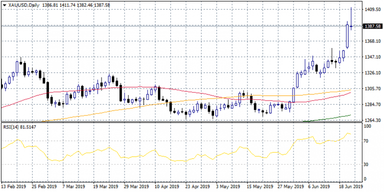 Gold: Nervous Trading Around 1,400