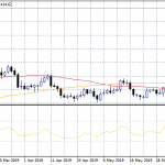 Gold: Bulls Looking for a Break Above 1,411