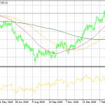 Gold Retreats from Recent High
