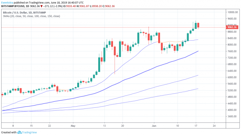 BTCUSD: New Yearly High at 9,477