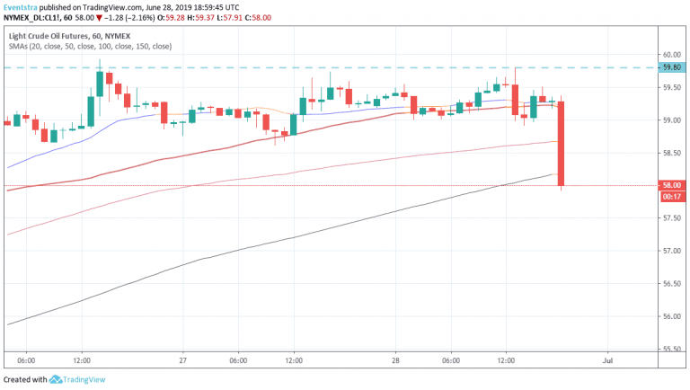 Crude Oil Down 2% Before the Closing Bell