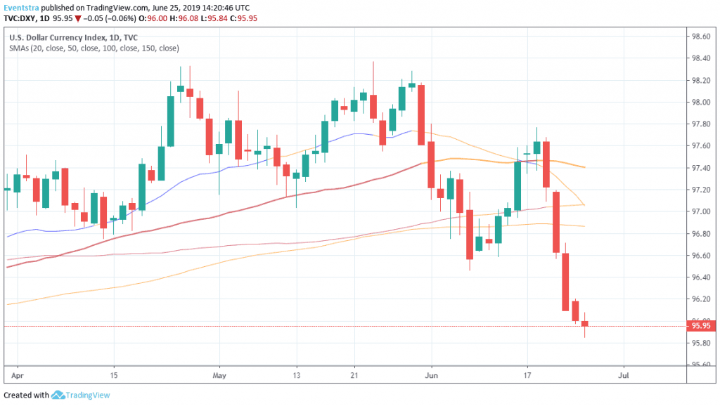 Us Macro Data Chart