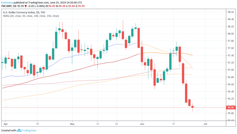 US Macro Data Disappoints, USD Back Lower