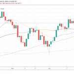 FTSE100 Trades Lower in Quiet Session