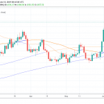 Gold Gain Momentum Amid Global Trade Worries