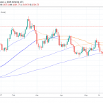 Gold Finds Support at the 200 Hour MA and Rebounds