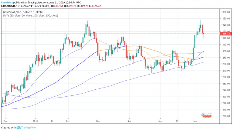 Gold Finds Support at the 200 Hour MA and Rebounds