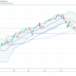 NASDAQ Ends Higher Just Shy of the 100 Day MA