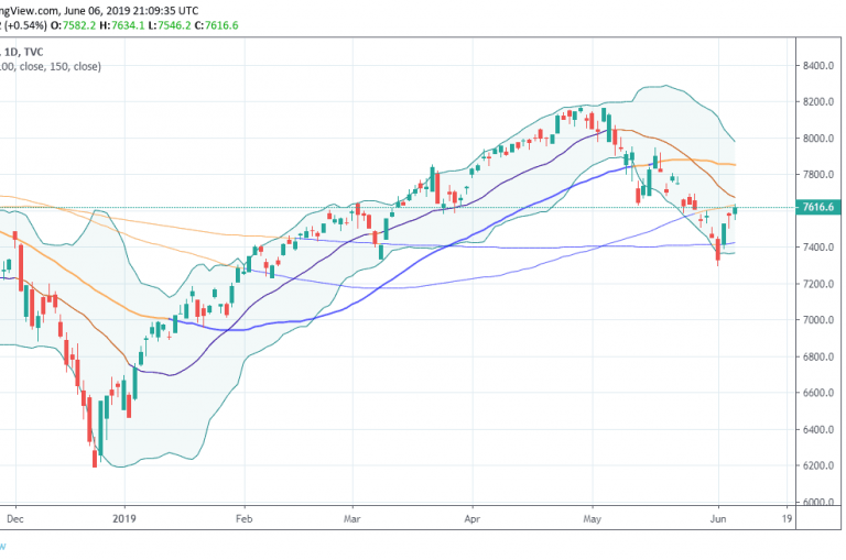 NASDAQ Ends Higher Just Shy of the 100 Day MA