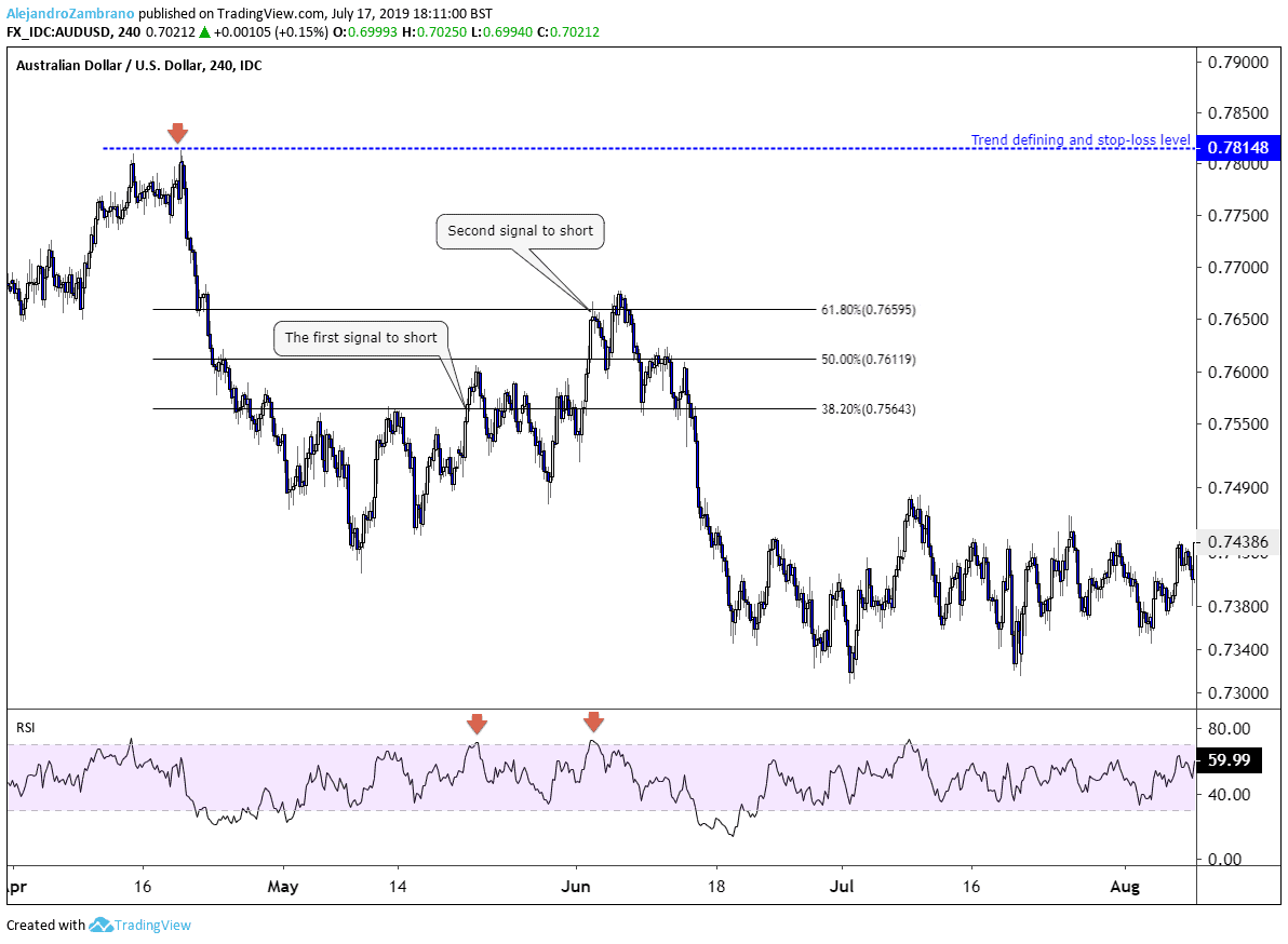 Applied Trend Followin Strategy in AUDUSD