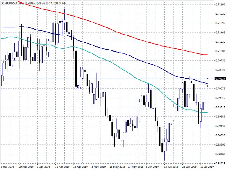 Chinese Data Lifts AUDUSD