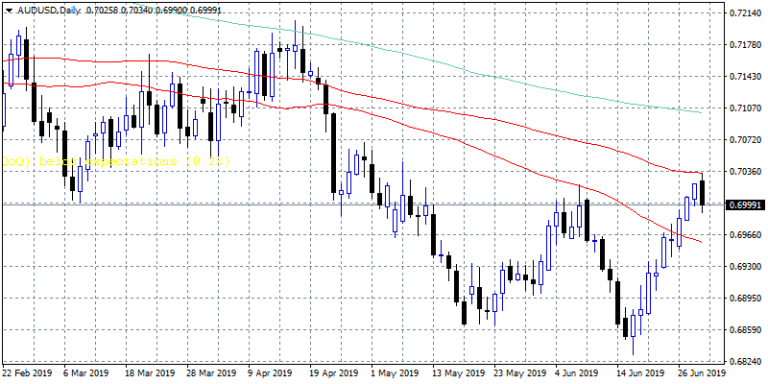 AUDUSD Trades Lower After 9 Straight Positive Sessions